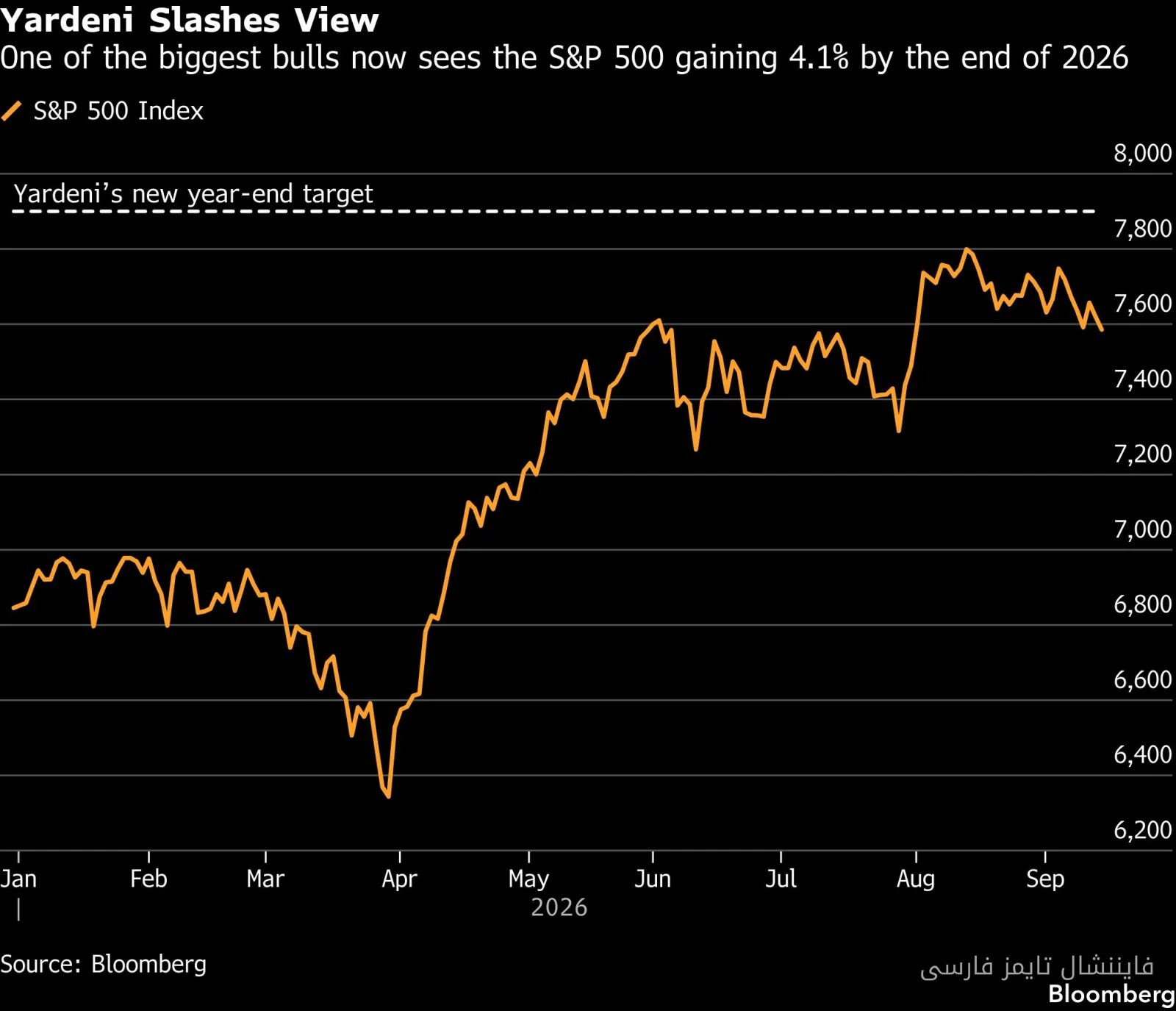 اد یاردنی پیش‌بینی S&P 500 را به 7,900 کاهش داد