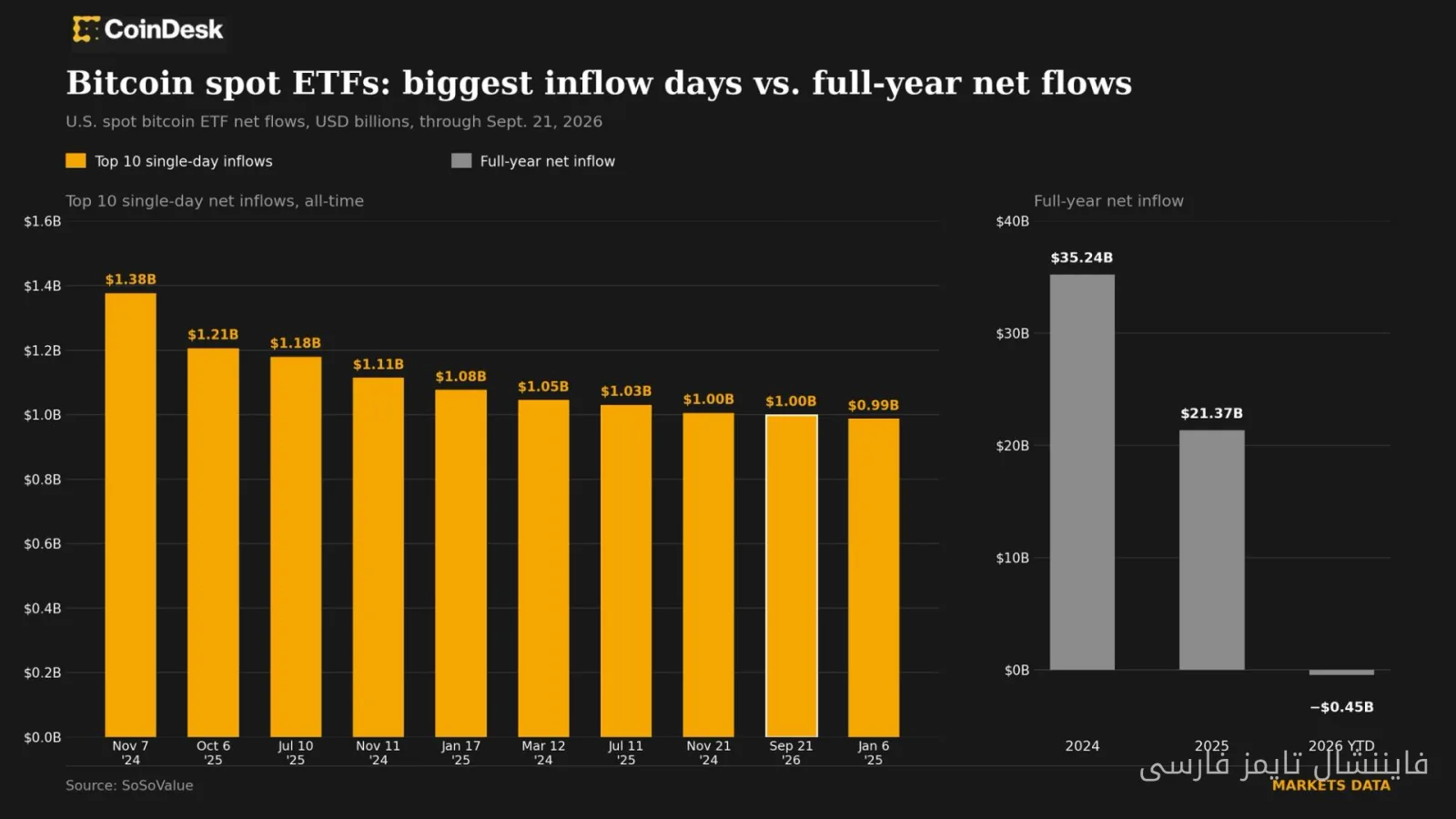 جذب نزدیک به 1 میلیارد دلار برای ETFs بیتکوین در روز دوشنبه
