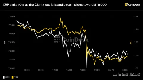 XRP Drops 10% to $1.30; Clarity Act Fails