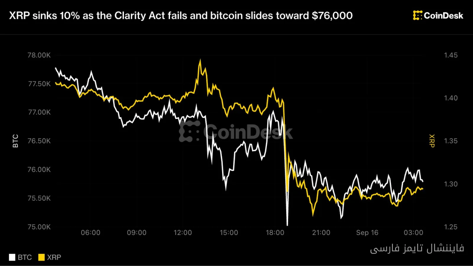 XRP a chuté de 10 % à 1,30 $ ; échec de la loi Clarity Act