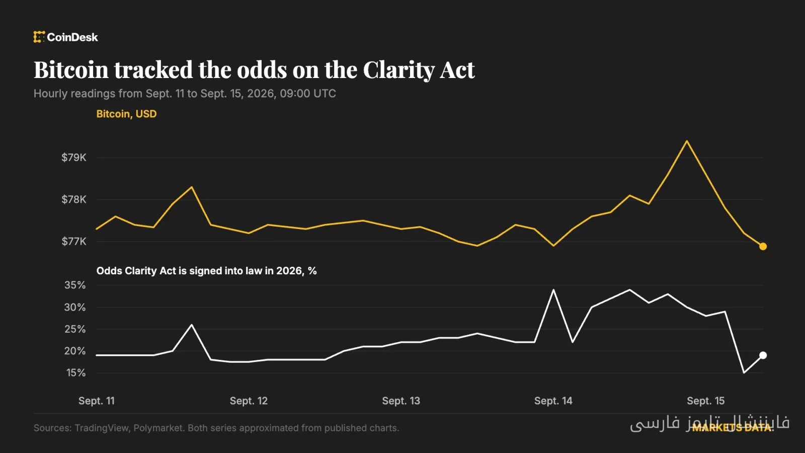 Rückgang von Bitcoin auf 76.862 Dollar mit schwächeren Chancen für das Clarity Act