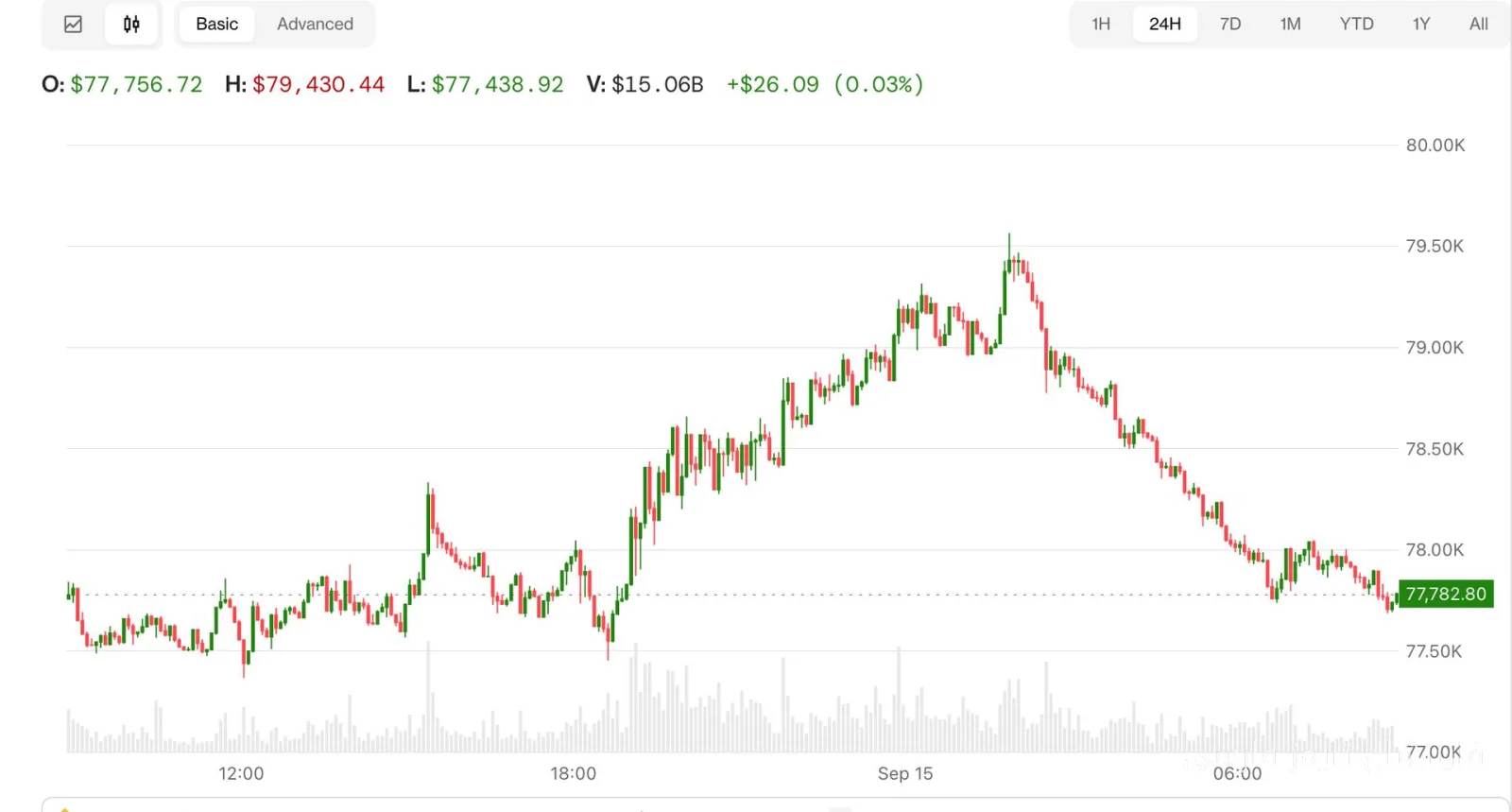 Bitcoin Drops to $77,800; Senate Vote on Transparency Law Approaches