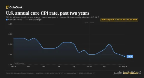افزایش 0.3 درصدی CPI در آگوست، آیا فدرال رزرو به افزایش نرخ بهره فکر می‌کند؟