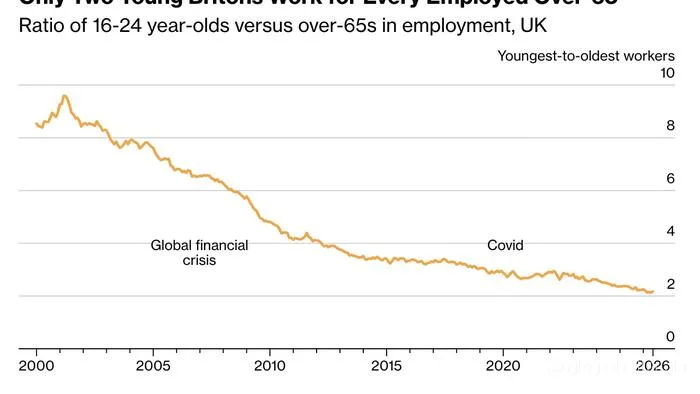 Plus de 1,7 million de Britanniques de plus de 65 ans sont encore actifs sur le marché du travail
