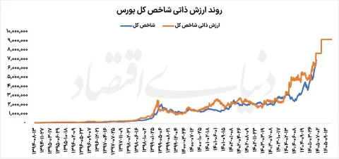 رکورد جدید شاخص کل بورس: عبور از ۷ میلیون واحد