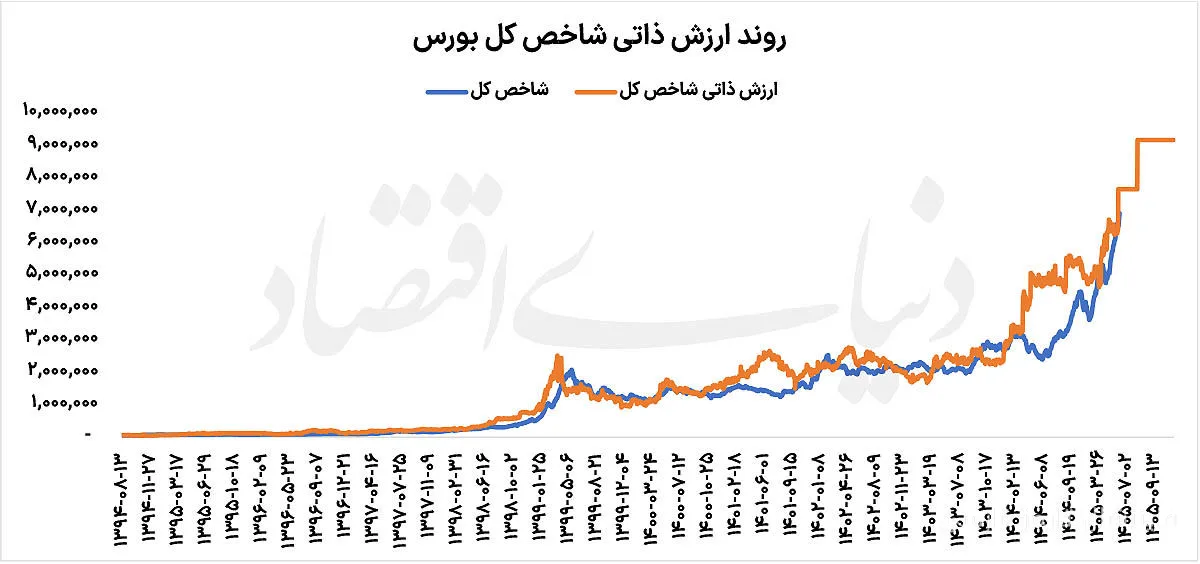 رکورد جدید شاخص کل بورس: عبور از ۷ میلیون واحد