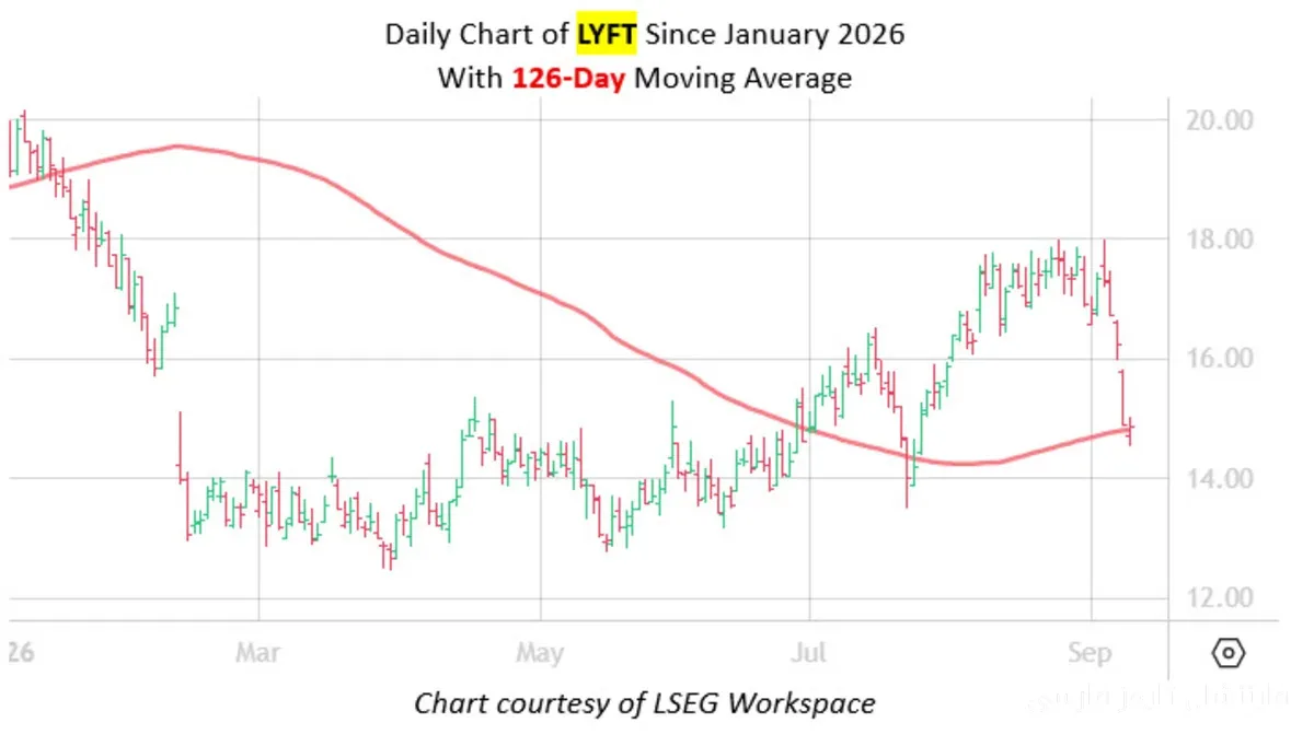 Is the drop in Lyft's stock temporary? Signals indicate an imminent recovery