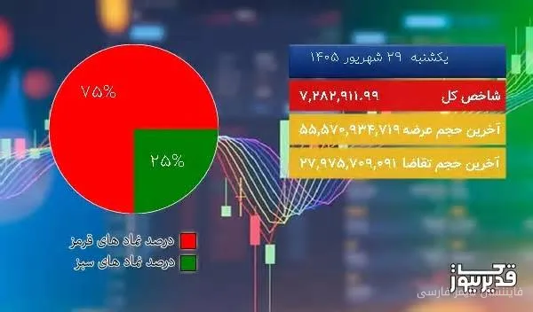 ریزش شاخص کل بورس تهران در نیمه اول معاملات امروز