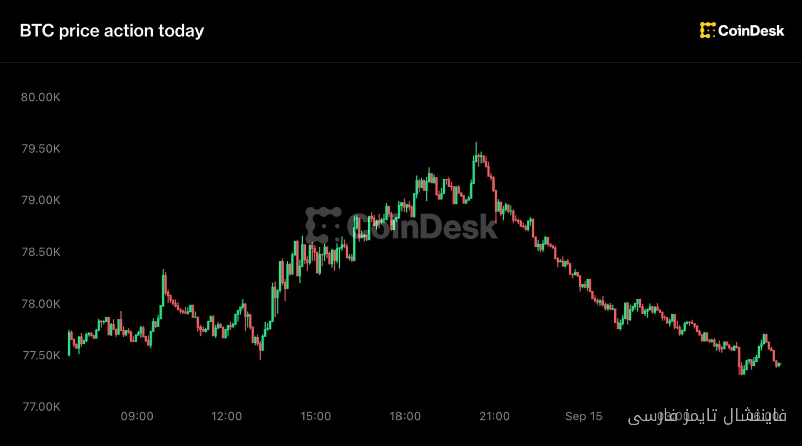3% Drop in Bitcoin Following Senators' Vote on Transparency Law