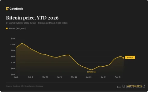 بيتكوين إلى أكثر من 77,000 دولار في ظل المخاوف بشأن تطوير الذكاء الاصطناعي