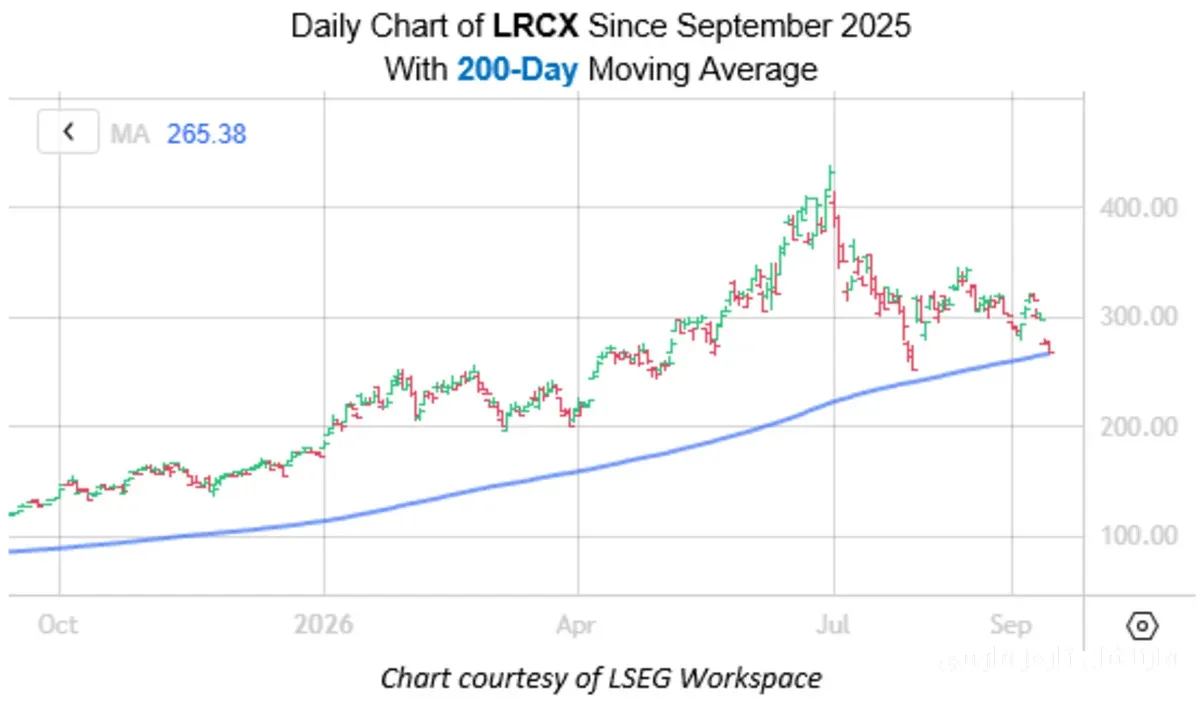 سهام Lam Research Corporation با کاهش 16.6 درصدی به حمایت کلیدی می‌رسد